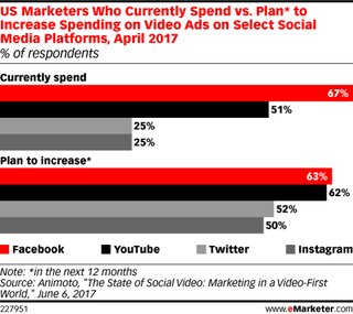 Bild: emarketer