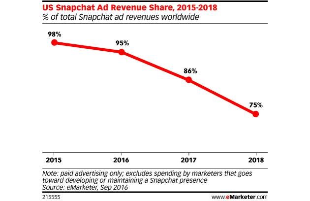 Bild: eMarketer - Snapchat