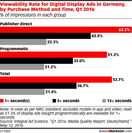 Bild: eMarketer; 