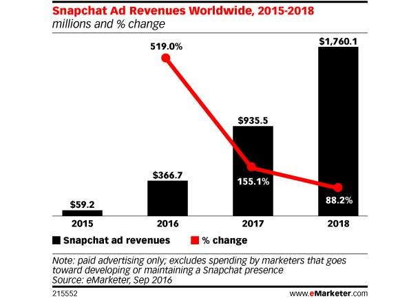 Bild: eMarkter - Snapchat