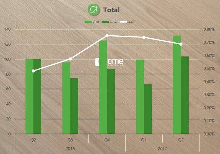 Quelle: esome advertising Preis-index Q2-2017