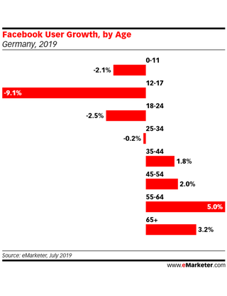 Bild: Emarketer.com