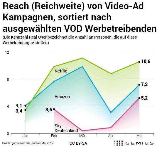 Reichweiten bei den Online-Werbekampagnen der VoD-Anbieter, Quelle Gemius AdReal