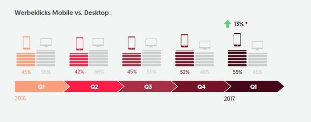 Wachstum mobile Werbeklicks Q1 2016 vs. Q1 2017 im Bereich Healthfood, Quelle: mobmoments.com