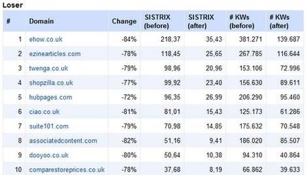 Im zweiten Sistrix Visilibity Ranking war Suite101.com noch immer Leittragende des Google Panda Updates