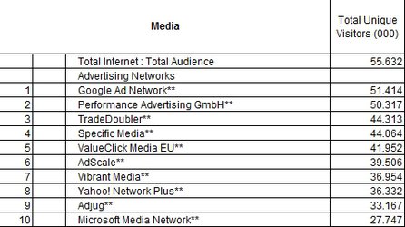 August 2011- Quelle: comScore.