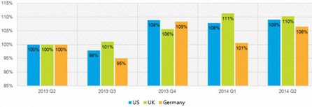 Gesamtspendings über die Quartale 2014. Grafik: Adobe.