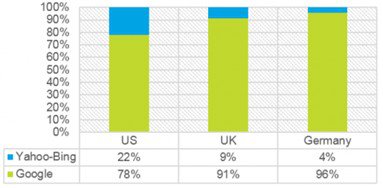 Spendings nach Suchmaschine im zweiten Quartal 2014. Grafik: Adobe.