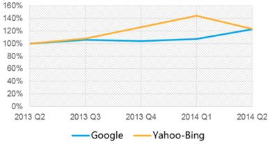 CTRs nach Suchmaschine für die USA. Grafik: Adobe.