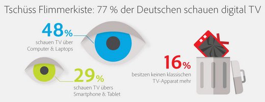 Grafik: Adobe Primetime Streaming Report 2015