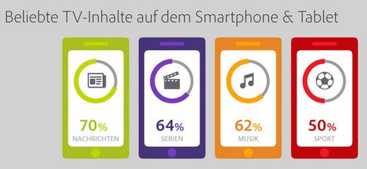 Grafik: Adobe Primetime Streaming Report 2015