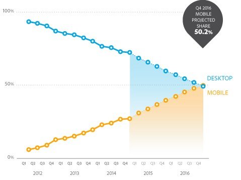 Grafik: Adobe ADI