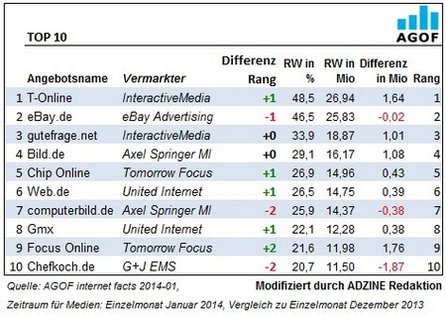 Top 10 Angebote des AGOF Ranking Januar 2014.