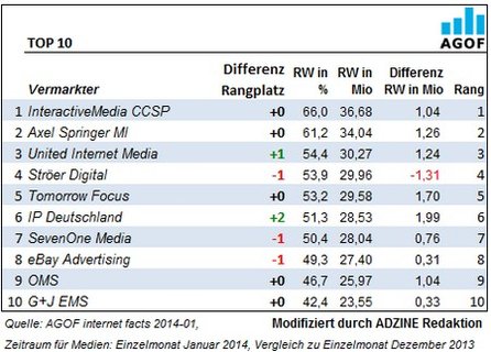 Top 10 Vermarkter des AGOF Ranking Januar 2014.