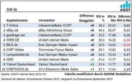 AGOF Ranking Oktober 2013 - Top 10 Angebote