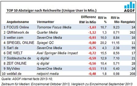 AGOF Ranking Oktober 2013 - Top 10 Reichweitenverluste bei den Angeboten in Mio Unique User