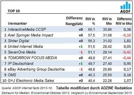AGOF Ranking Oktober 2013 - Top 10 Vermarkter