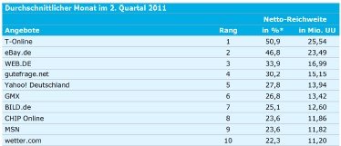 Top 10 Publisher nach Reichweite (Quelle: AGOF internet facts 2011/06)