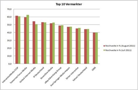 Redaktionseigene Klassifizierung auf Basis der AGOF internet facts 2011-08
