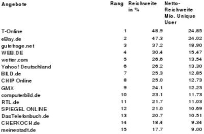 TOP 15 der Angebote, AGOF internet facts Juli 2012