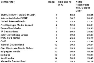 TOP 15 der Vermarkter, AGOF internet facts Juli 2012