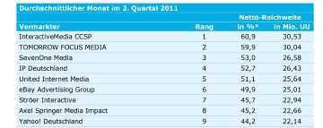Top 10 Vermarkter nach Reichweite (Quelle: AGOF internet facts 2011/06)