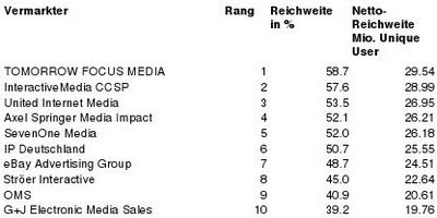 beide Bilder aus den AGOF internet facts 2012-04,