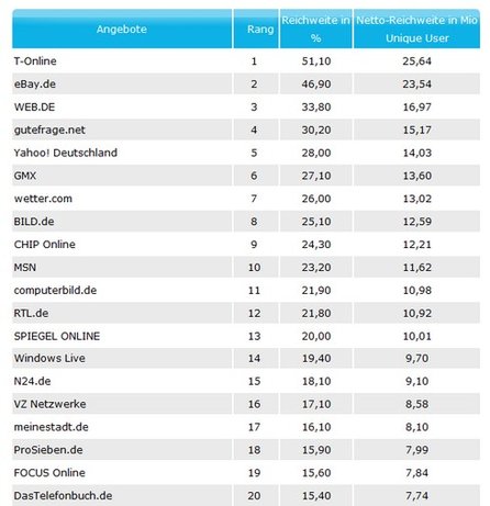 Quelle: AGOF internet facts Juni 2011