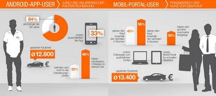 Grafik zur Android & Mobile Nutzung, Quelle: mobile.de