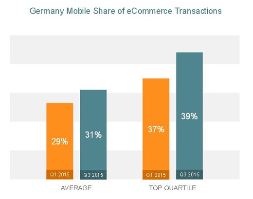 Q3 2015 State of Mobile Commerce Report