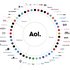 Derzeitiger Überblick über alle AOL Töchter, Stand: Herbst 2015, Grafik: AOL