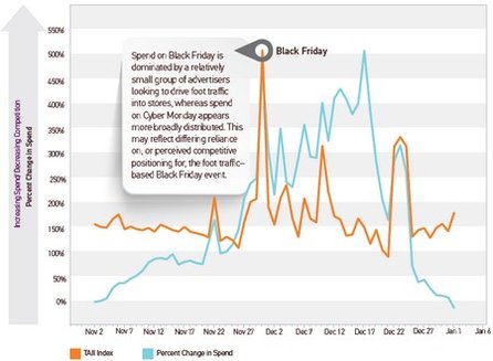 Programmatic Ad Spend Trends - Bekleidungsbranche. Grafik: Turn.