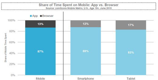Tabletnutzer nutzen etwas mehr das Mobile Web im Vergleich zum Smartphone, Grafik: Comescore Mobile App Report (US)
