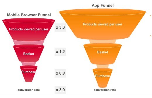 In Apps sind die Conversions höher als im mobilen Browser. Grafik: Criteo
