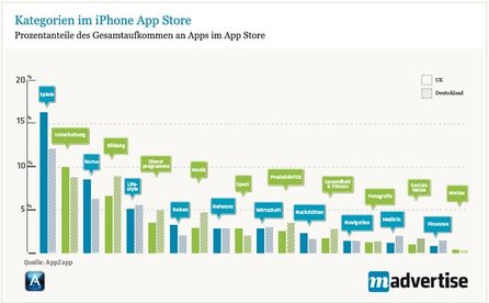 Anteil der App-Kategorien am App-Markt (Quelle: AppZapp, madvertise)