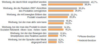Akzeptanz verschiedener Werbeformate, aufgeschlüsselt nach Betriebssystem. Grafik: Apprupt