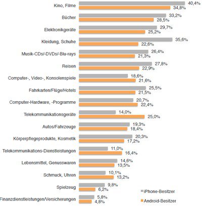 Interesse an Werbung verschiedener Branchen, aufgeschlüsselt nach Betriebssystem. Grafik: Apprupt