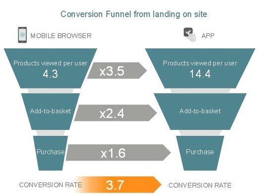 Q3 2015 State of Mobile Commerce Report