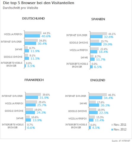 Noch ist der Internet Explorer der Primus in Europa.