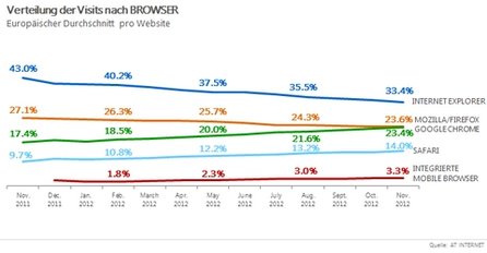 Im kommenden Jahr kann es schon zu einem Browsermachtwechsel kommen.