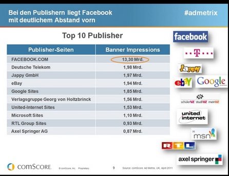 Quelle: Comscore admetrix April 2011 - Ad Impressions im Vergleich: Die Zahlen beziehen sich nur auf Deutschland. Allerdings ist der hier aufgestellte Vergleich diskussionswürdig, da die Werbebanner völlig unterschiedlicher Natur sind. Auch ist Google eigentlich kein Publisher, sondern ein Vermarkter, der über ein breites Content Netzwerk verfügt.