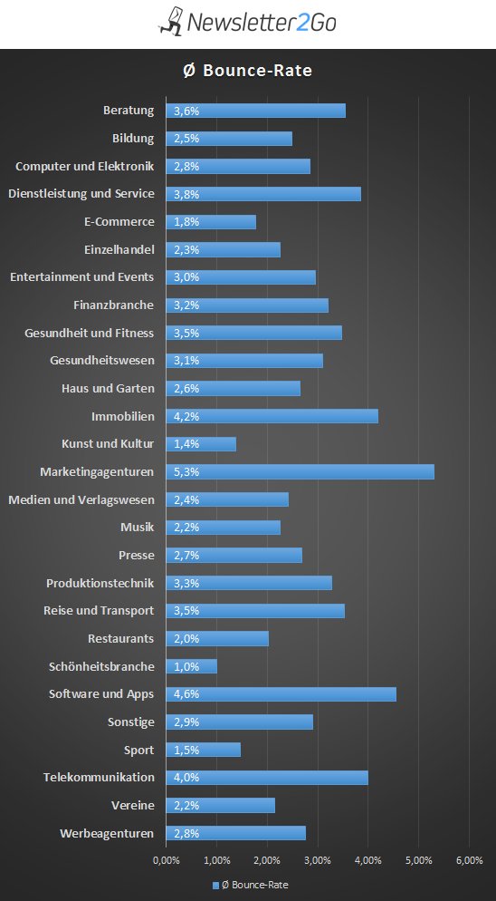 Grafik Newsletter2Go