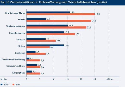 Grafik:BVDW-OVK