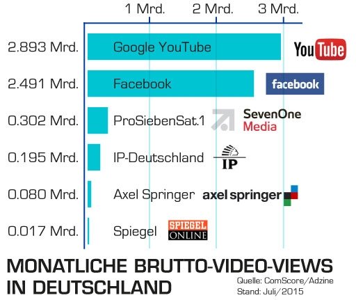 Kein Ranking, die ausgewählten Medienmarken und Vermarkter dienen nur zum Vergleich., ADZINE ADZINE