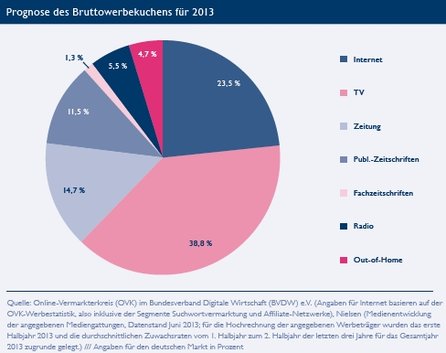 Der Internet-Anteil am Bruttowerbevolumen stieg von 21,8 Prozent im Jahr 2012 auf 23,5 Prozent in diesem Jahr.