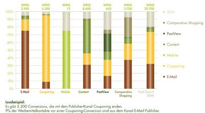 Bedeutung und Einfluss der einzelnen Publisher-Kanäle
Quelle: Commission Junction,