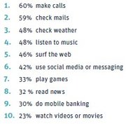 Top 10 Beschäftigungen von Pendlern mit dem Smartphone., Quelle: adsquare Quelle: adsquare