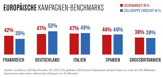 Comscore: Deutschland schneidet in Zielgruppenerreichung sowie Sichtbarkeit am besten ab,