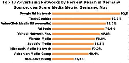 Werbenetzwerk Reichweiten in Deutschland laut comScore, Stand: Mai 2010