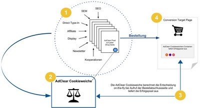 Quelle: AdClear,